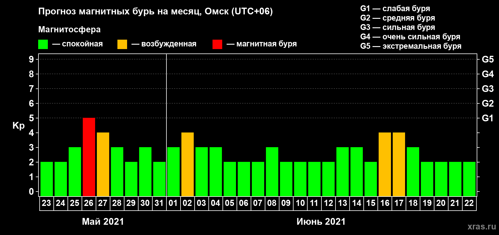 Прогноз максимального суточного геомагнитного индекса Kp на <b>1 месяц</b> (31 день) <b>с 23 мая по 22 июня 2021 г</b>