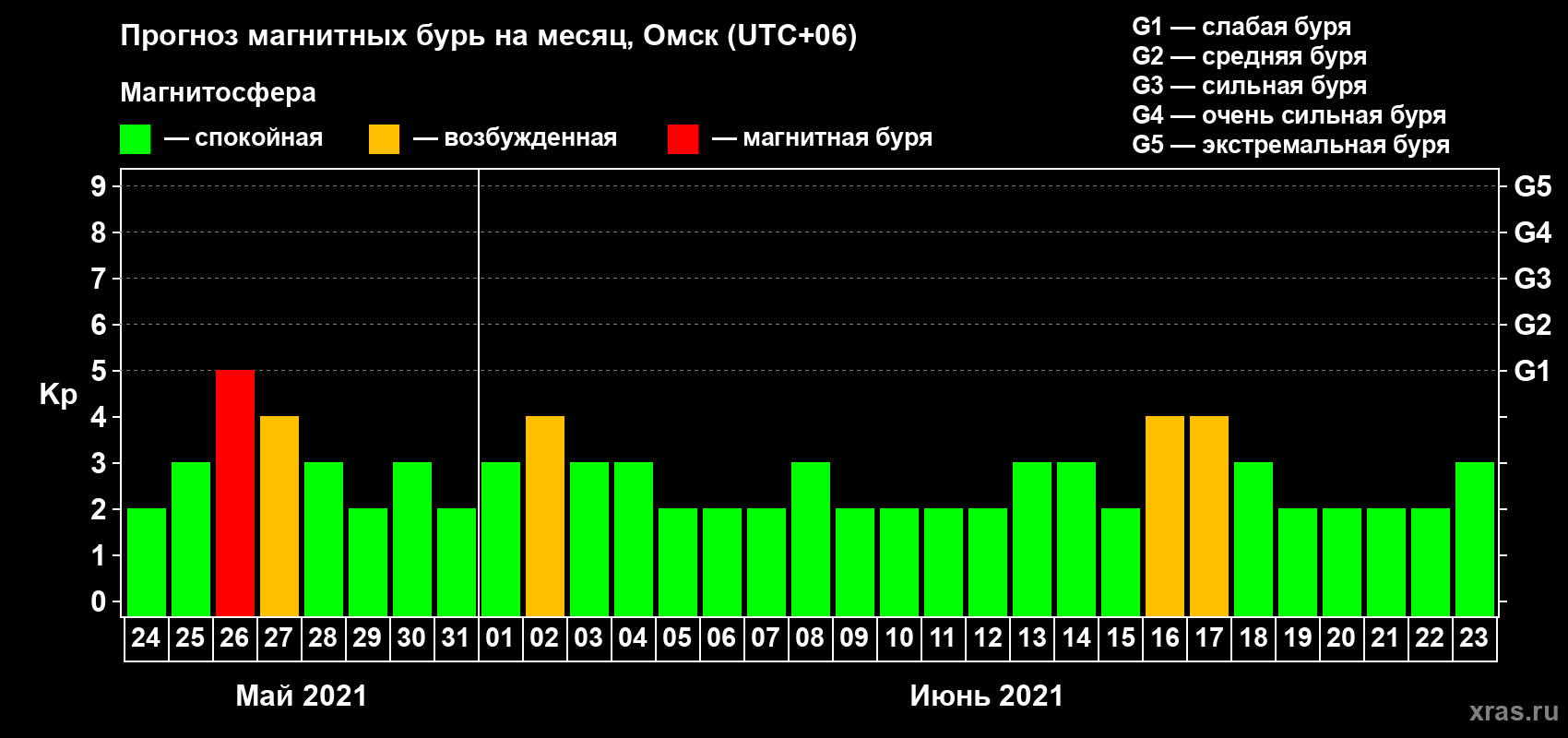 Прогноз максимального суточного геомагнитного индекса Kp на <b>1 месяц</b> (31 день) <b>с 24 мая по 23 июня 2021 г</b>