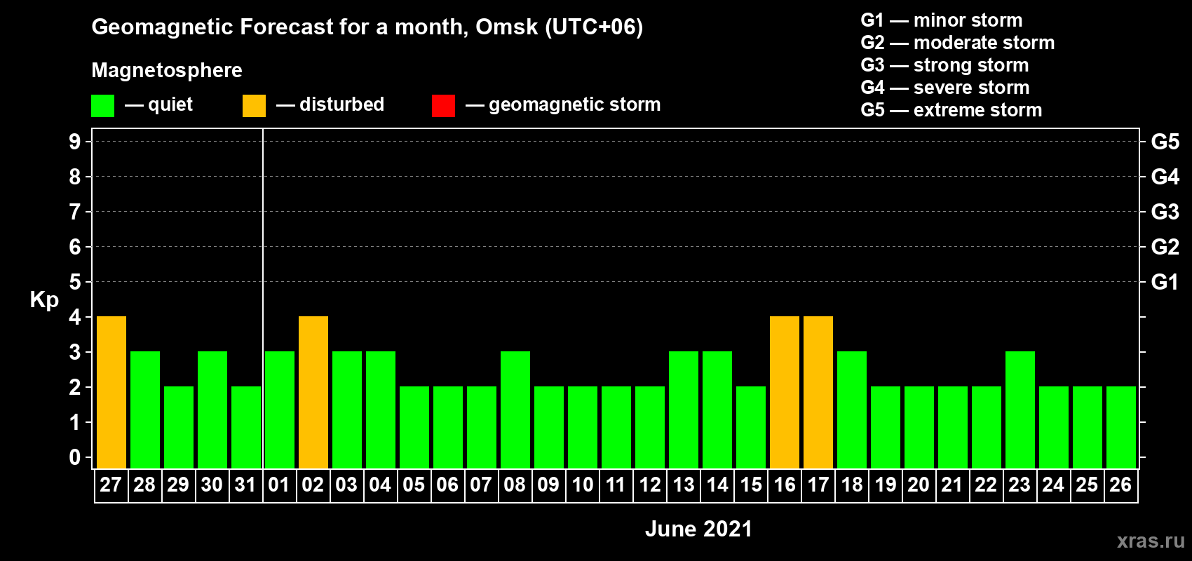 Forecast of the daily maximal value of geomagnetic index Kp for <b>1 month</b> (31 days) <b>from May 27, 2021 to Jun 26, 2021</b>