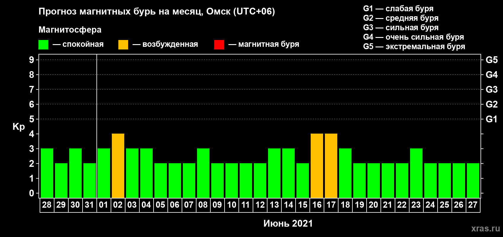 Прогноз максимального суточного геомагнитного индекса Kp на <b>1 месяц</b> (31 день) <b>с 28 мая по 27 июня 2021 г</b>