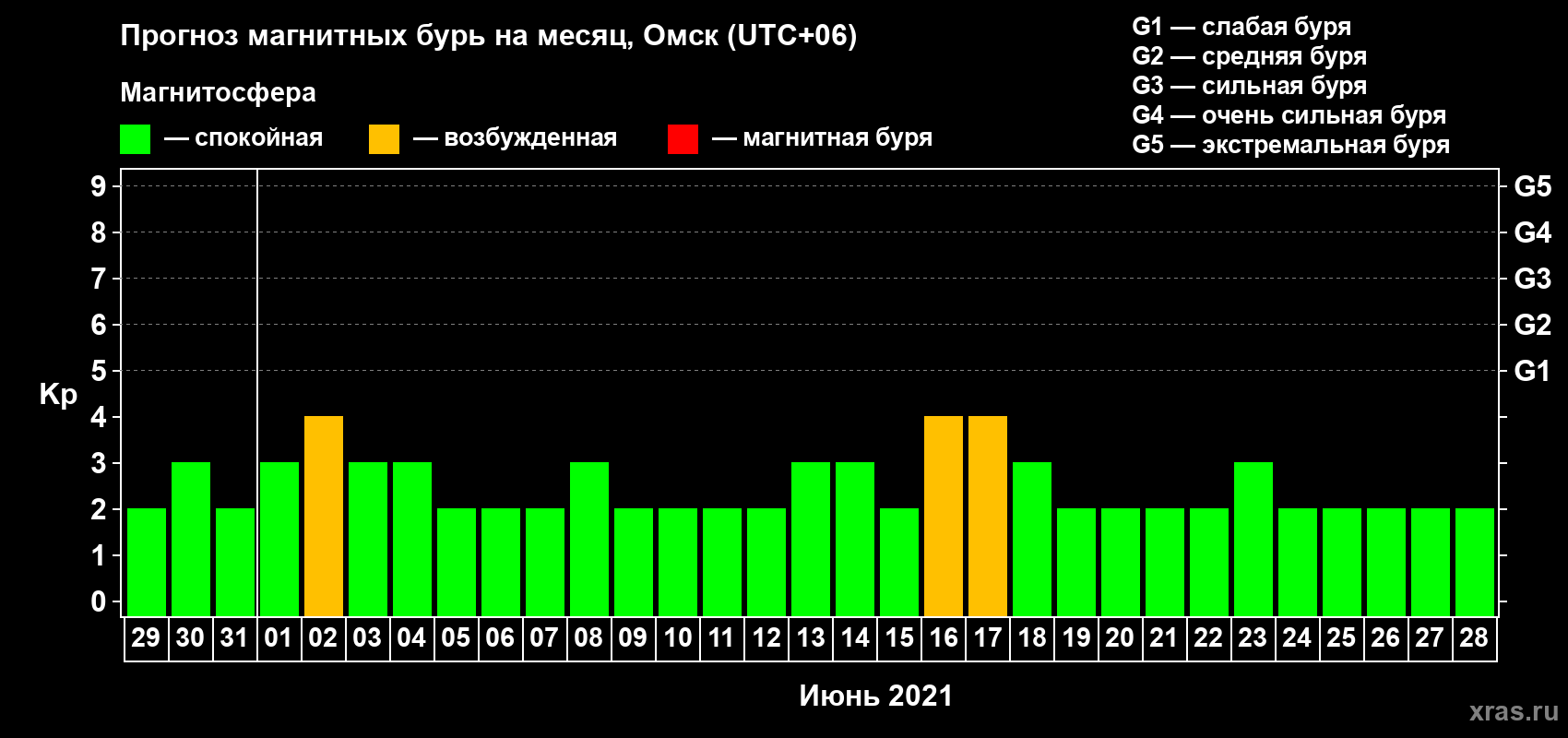 Прогноз максимального суточного геомагнитного индекса Kp на <b>1 месяц</b> (31 день) <b>с 29 мая по 28 июня 2021 г</b>