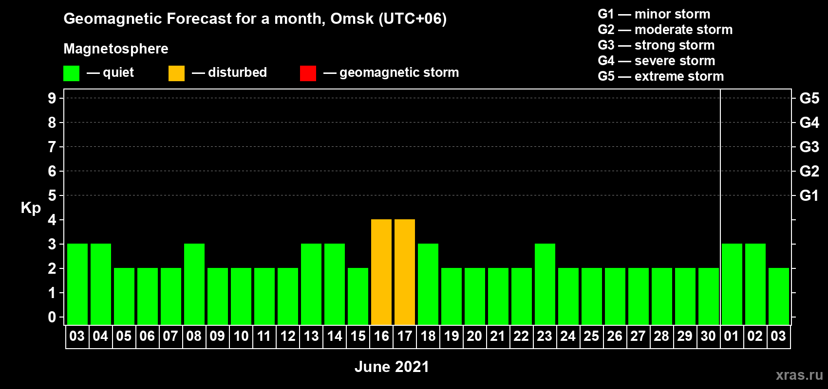 Forecast of the daily maximal value of geomagnetic index Kp for <b>1 month</b> (31 days) <b>from Jun 03, 2021 to Jul 03, 2021</b>