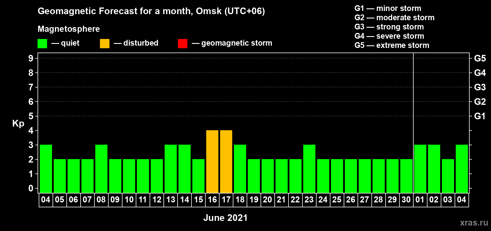 Forecast of the daily maximal value of geomagnetic index Kp for <b>1 month</b> (31 days) <b>from Jun 04, 2021 to Jul 04, 2021</b>