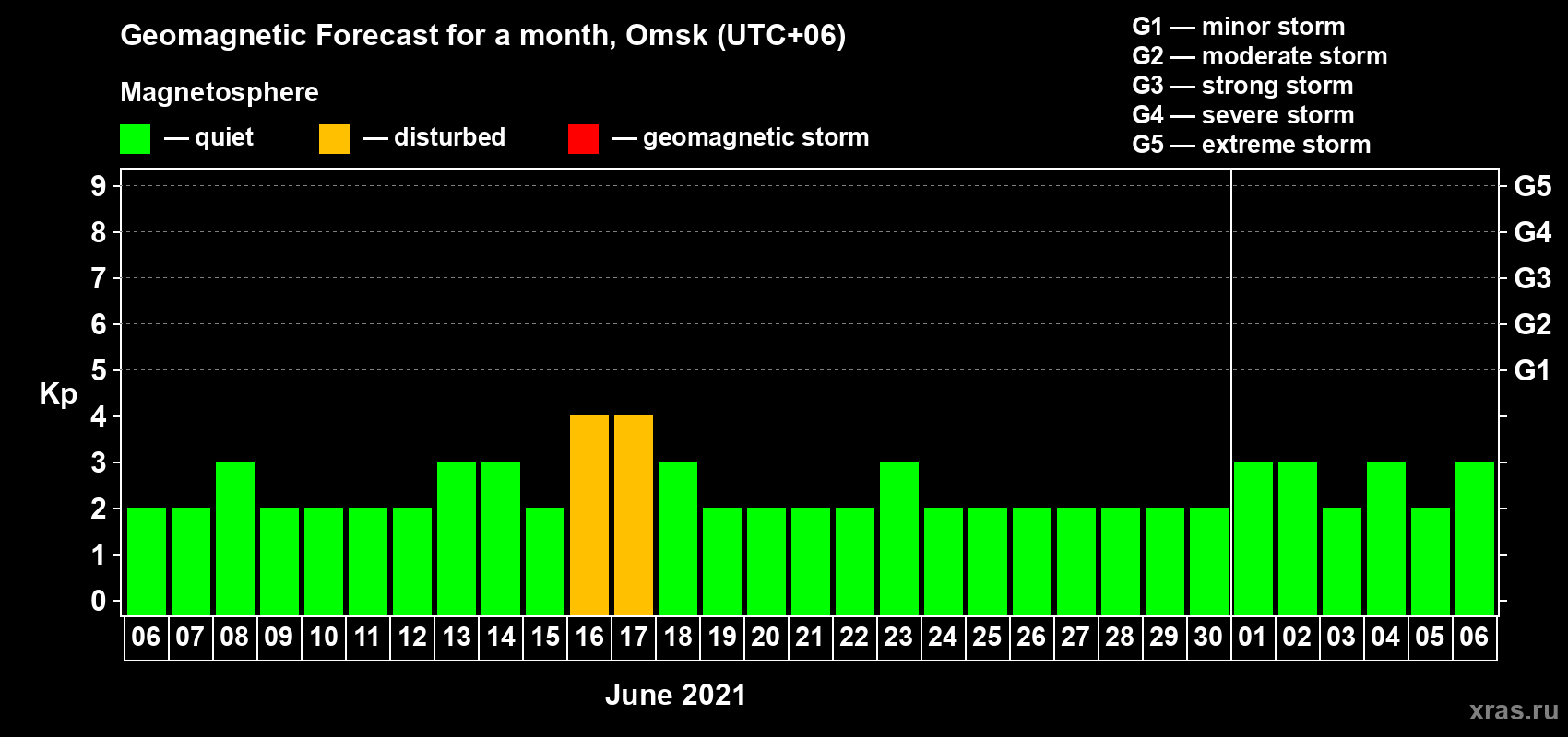 Forecast of the daily maximal value of geomagnetic index Kp for <b>1 month</b> (31 days) <b>from Jun 06, 2021 to Jul 06, 2021</b>