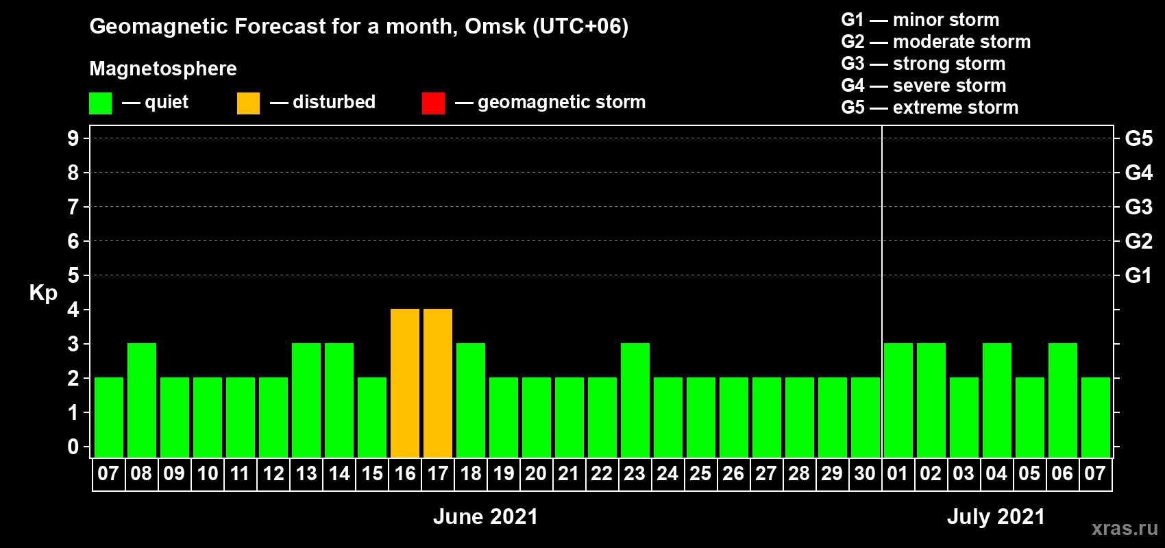 Forecast of the daily maximal value of geomagnetic index Kp for <b>1 month</b> (31 days) <b>from Jun 07, 2021 to Jul 07, 2021</b>