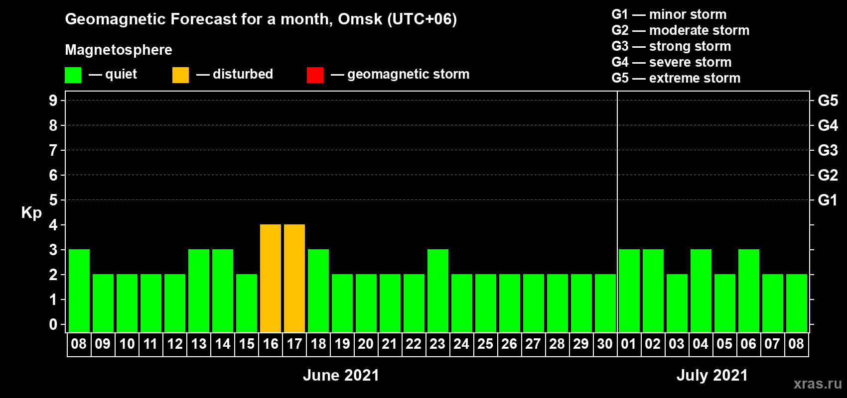 Forecast of the daily maximal value of geomagnetic index Kp for <b>1 month</b> (31 days) <b>from Jun 08, 2021 to Jul 08, 2021</b>
