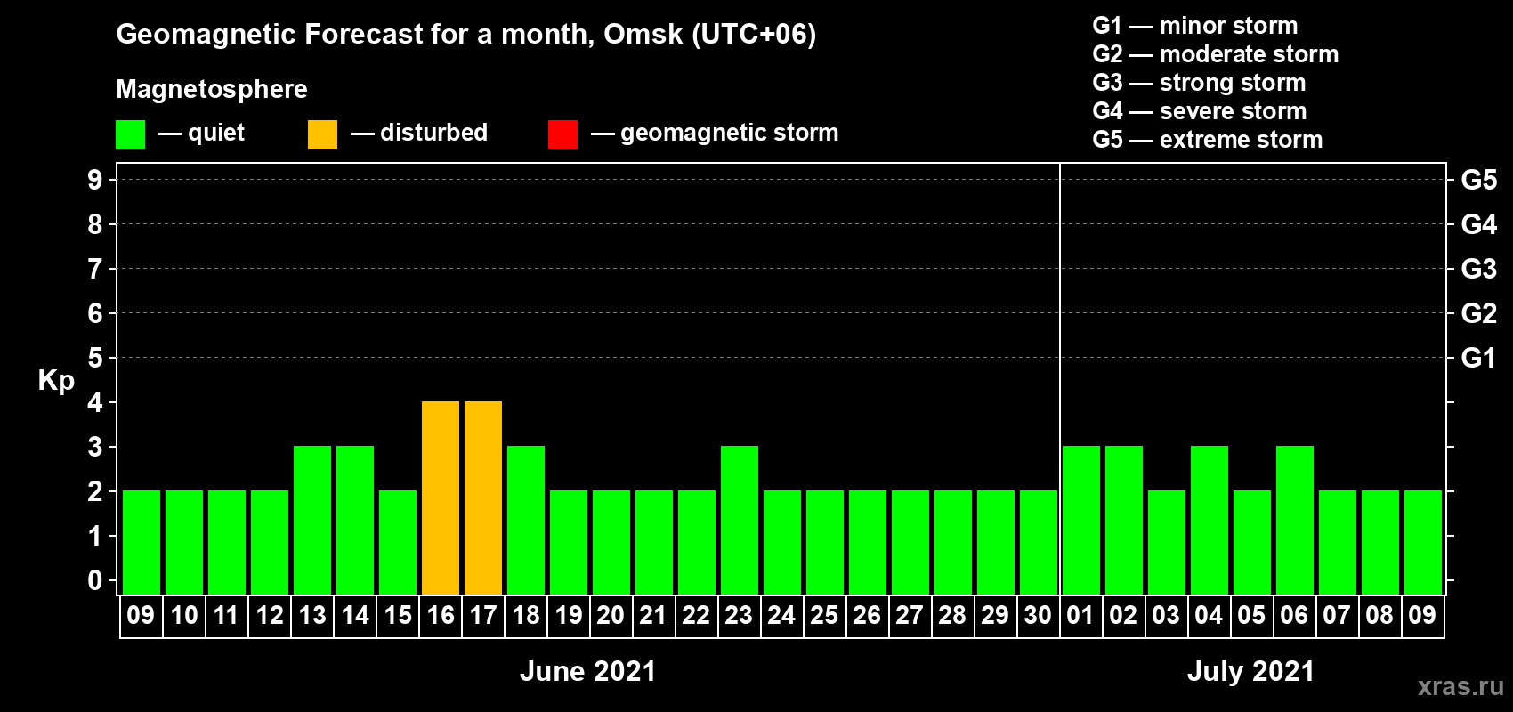 Forecast of the daily maximal value of geomagnetic index Kp for <b>1 month</b> (31 days) <b>from Jun 09, 2021 to Jul 09, 2021</b>