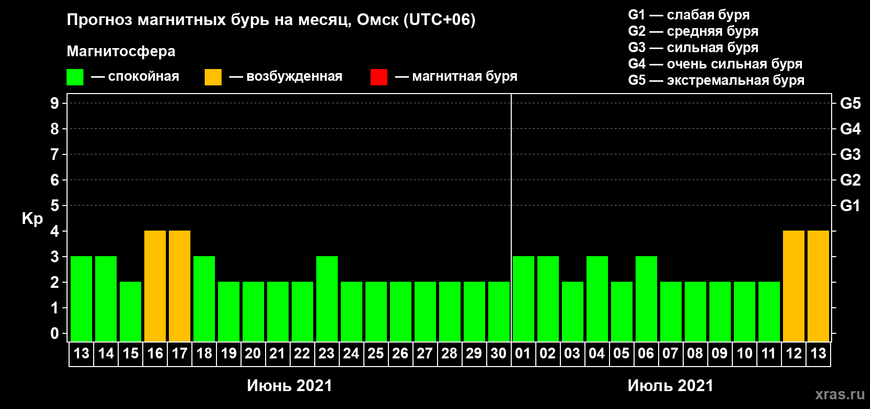 Прогноз максимального суточного геомагнитного индекса Kp на <b>1 месяц</b> (31 день) <b>с 13 июня по 13 июля 2021 г</b>