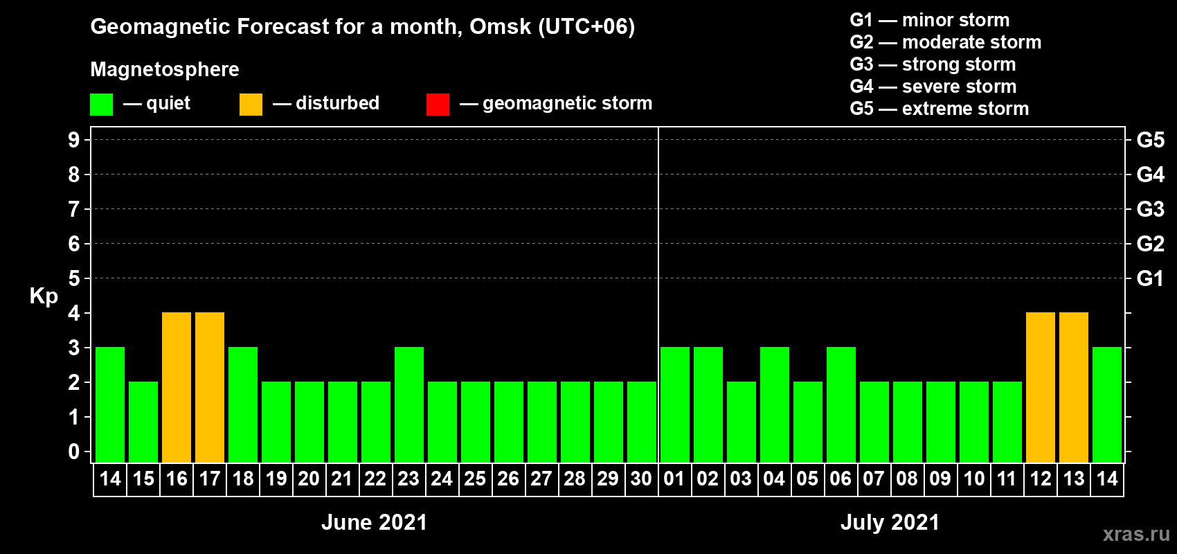 Forecast of the daily maximal value of geomagnetic index Kp for <b>1 month</b> (31 days) <b>from Jun 14, 2021 to Jul 14, 2021</b>