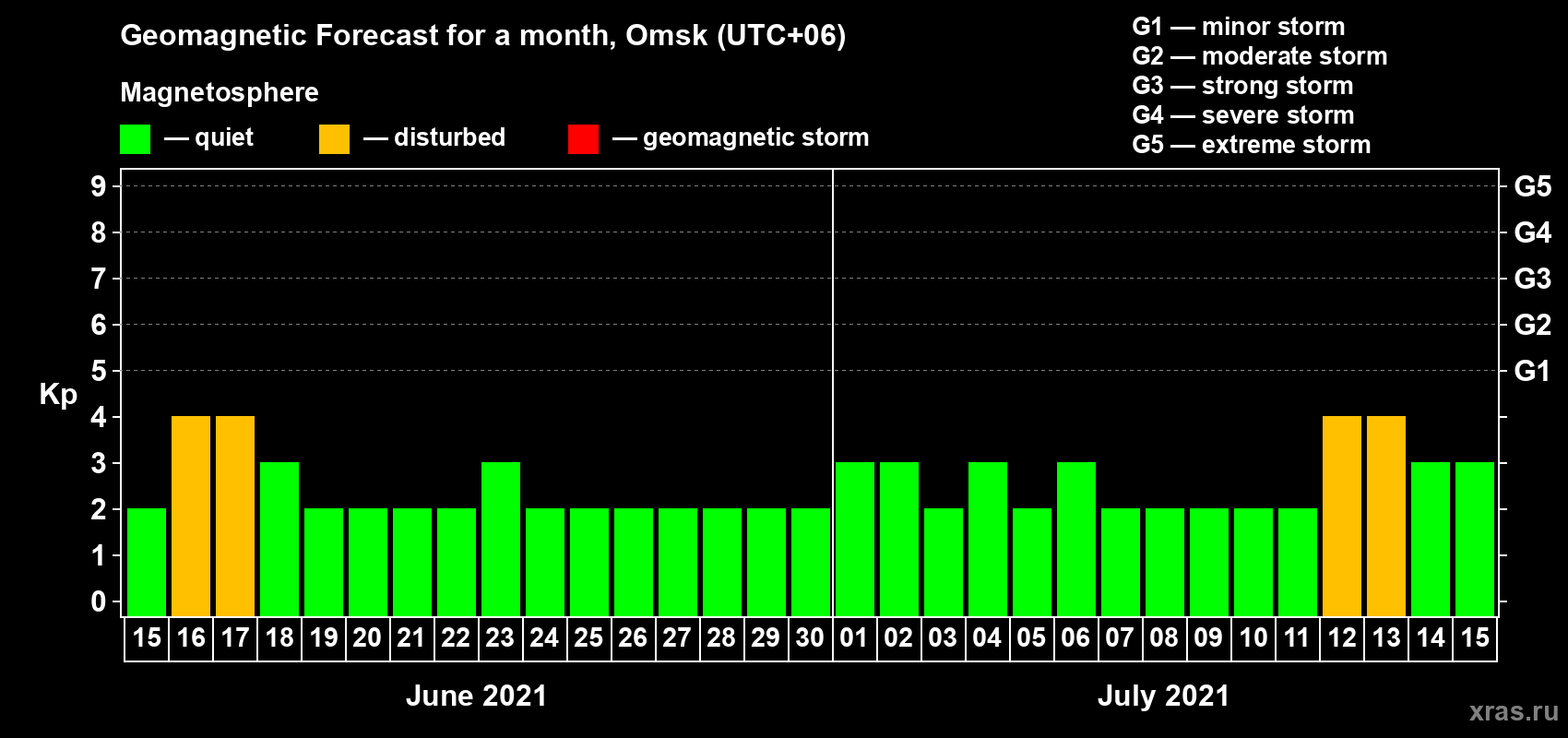 Forecast of the daily maximal value of geomagnetic index Kp for <b>1 month</b> (31 days) <b>from Jun 15, 2021 to Jul 15, 2021</b>
