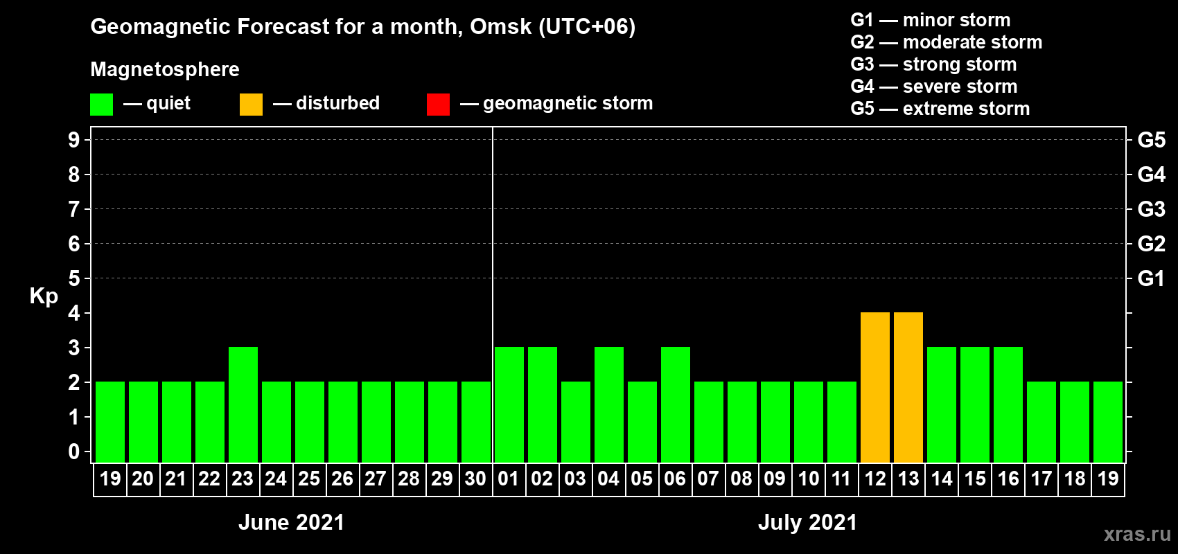 Forecast of the daily maximal value of geomagnetic index Kp for <b>1 month</b> (31 days) <b>from Jun 19, 2021 to Jul 19, 2021</b>