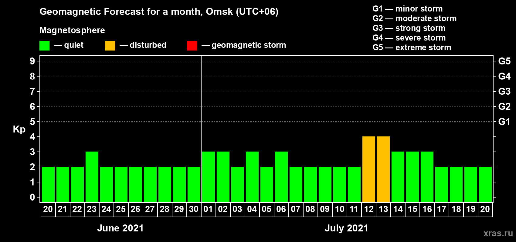 Forecast of the daily maximal value of geomagnetic index Kp for <b>1 month</b> (31 days) <b>from Jun 20, 2021 to Jul 20, 2021</b>