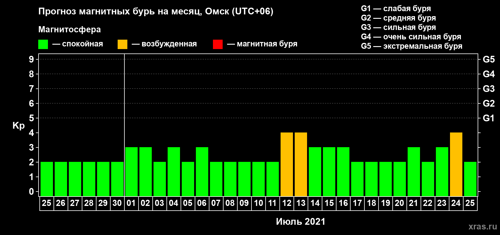 Прогноз максимального суточного геомагнитного индекса Kp на <b>1 месяц</b> (31 день) <b>с 25 июня по 25 июля 2021 г</b>