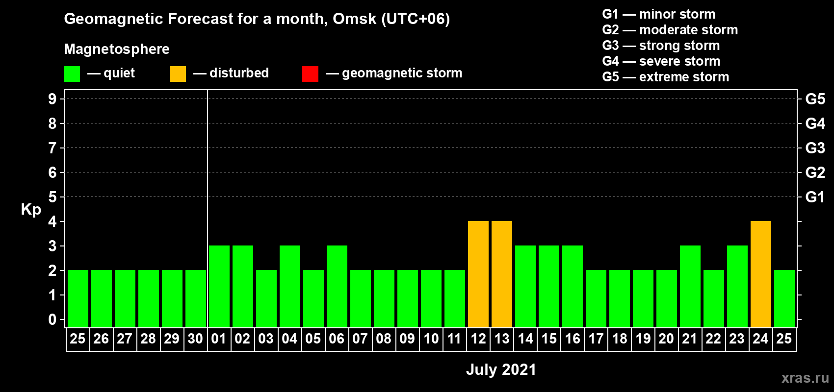Forecast of the daily maximal value of geomagnetic index Kp for <b>1 month</b> (31 days) <b>from Jun 25, 2021 to Jul 25, 2021</b>