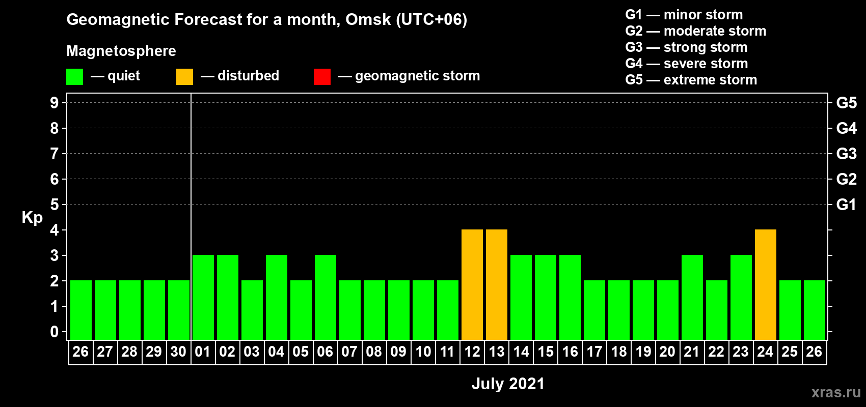 Forecast of the daily maximal value of geomagnetic index Kp for <b>1 month</b> (31 days) <b>from Jun 26, 2021 to Jul 26, 2021</b>