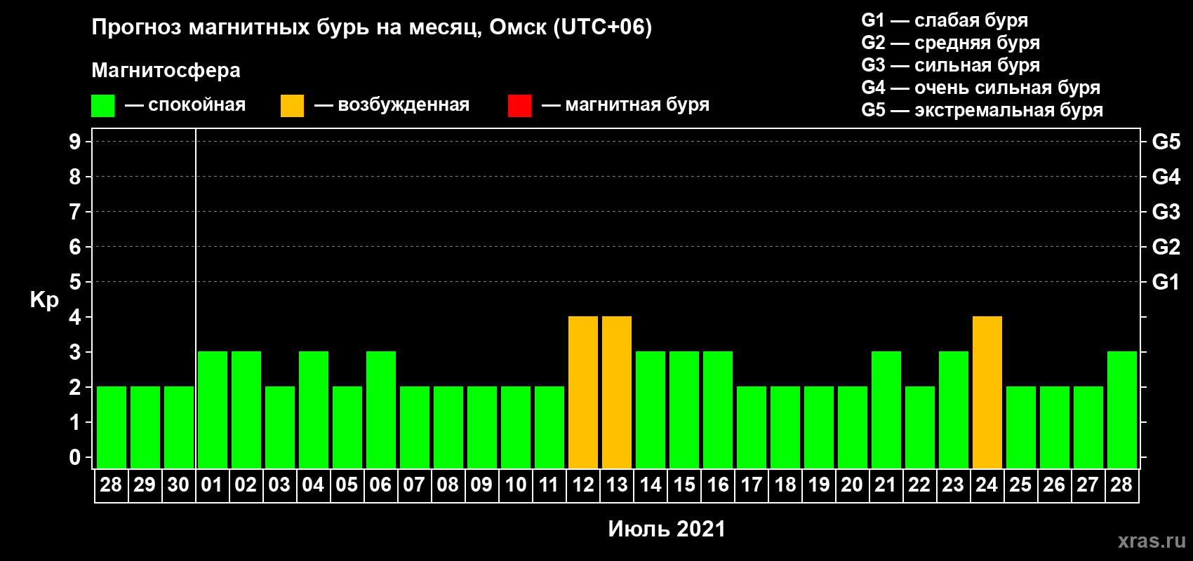 Прогноз максимального суточного геомагнитного индекса Kp на <b>1 месяц</b> (31 день) <b>с 28 июня по 28 июля 2021 г</b>