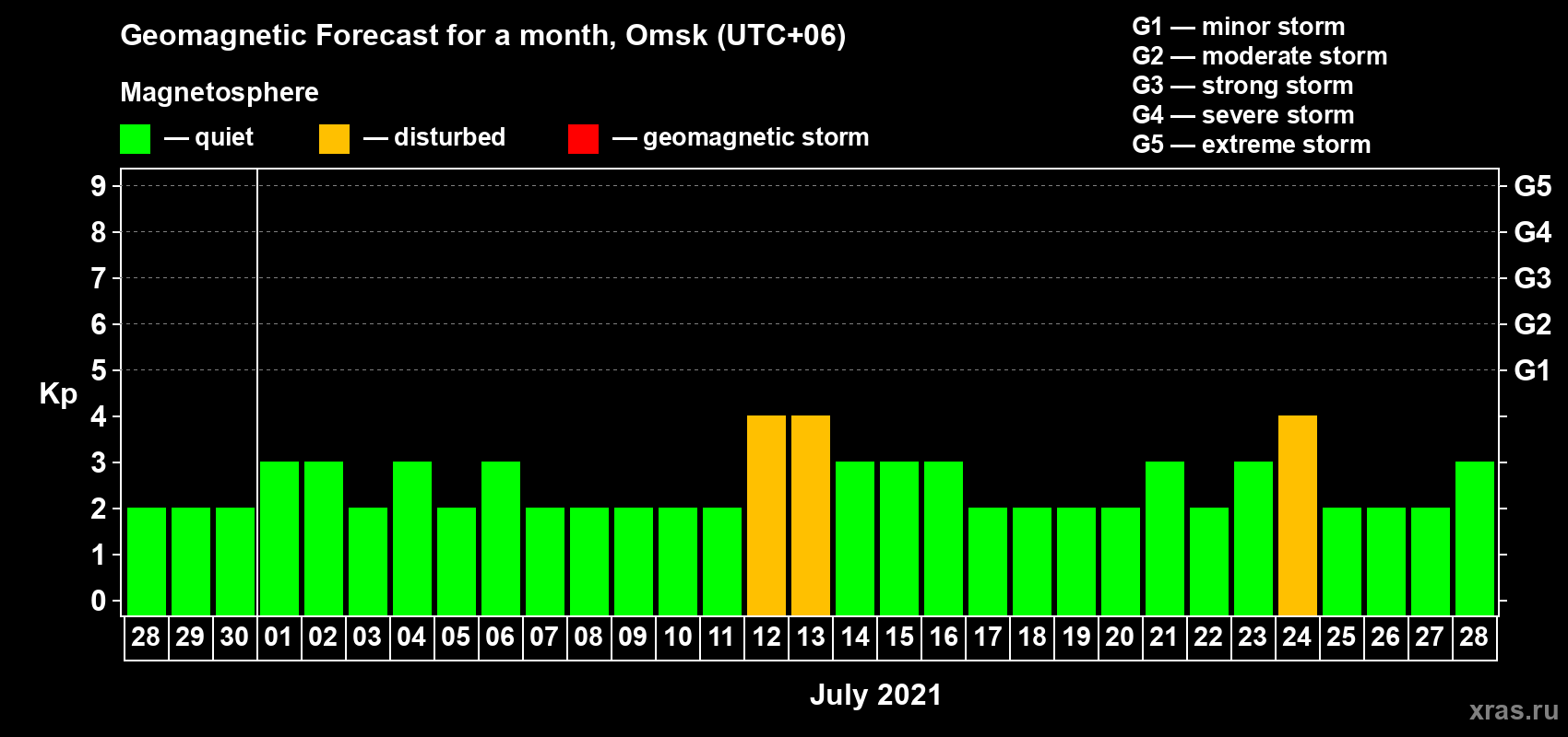 Forecast of the daily maximal value of geomagnetic index Kp for <b>1 month</b> (31 days) <b>from Jun 28, 2021 to Jul 28, 2021</b>