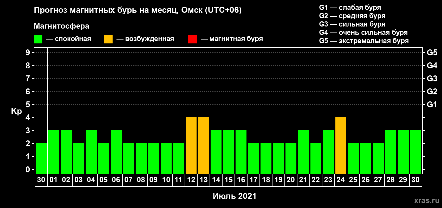 Прогноз максимального суточного геомагнитного индекса Kp на <b>1 месяц</b> (31 день) <b>с 30 июня по 30 июля 2021 г</b>