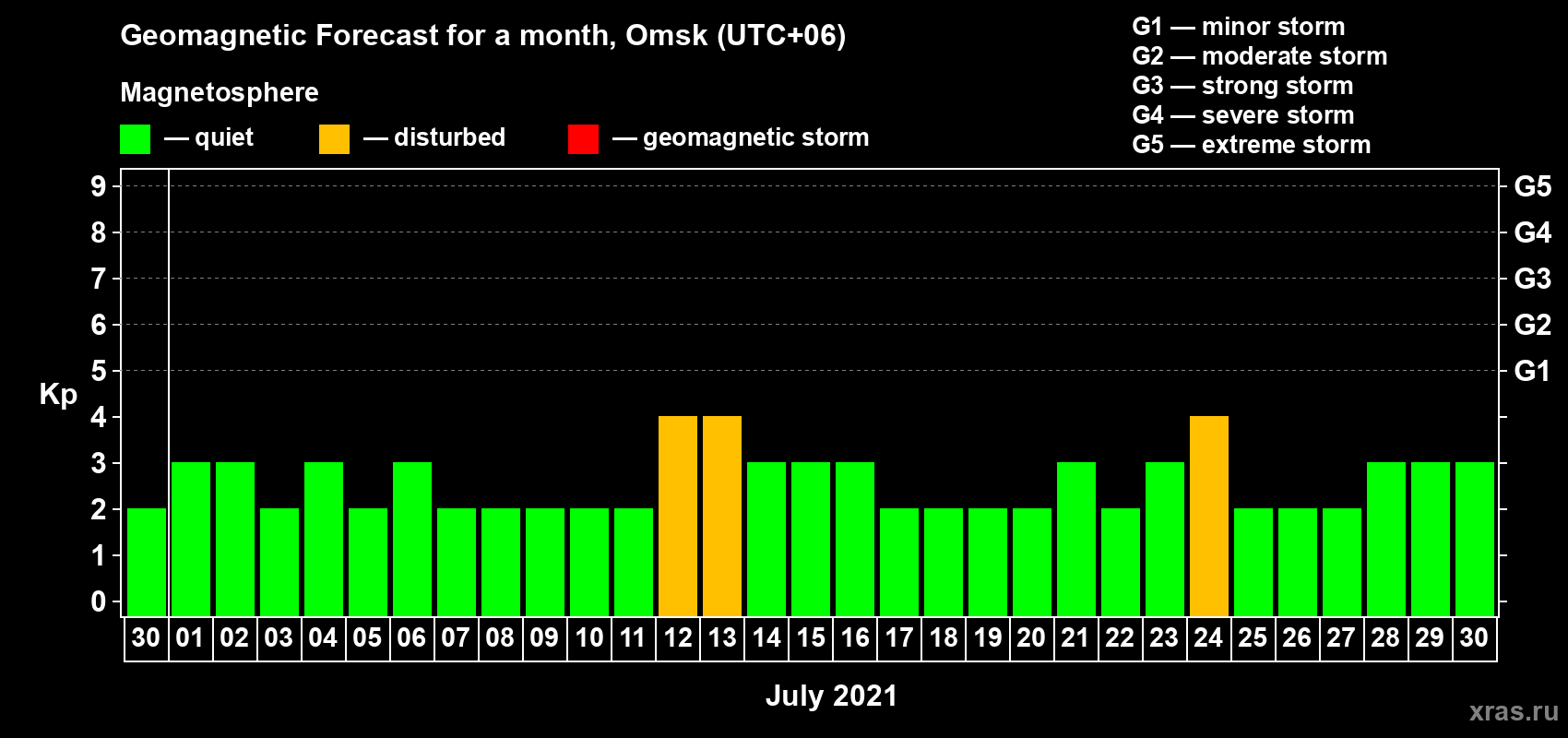Forecast of the daily maximal value of geomagnetic index Kp for <b>1 month</b> (31 days) <b>from Jun 30, 2021 to Jul 30, 2021</b>