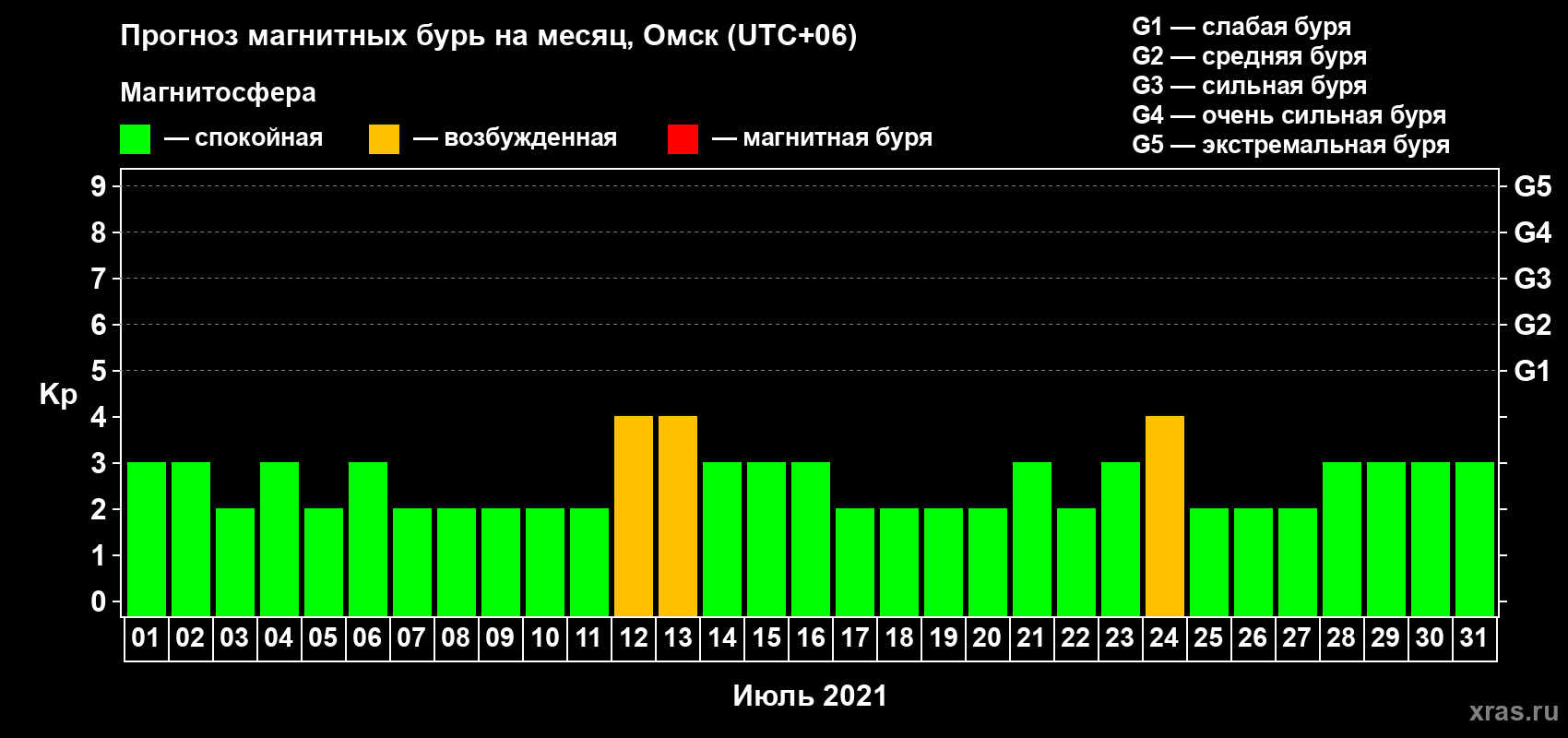 Прогноз максимального суточного геомагнитного индекса Kp на <b>1 месяц</b> (31 день) <b>с 01 июля по 31 июля 2021 г</b>