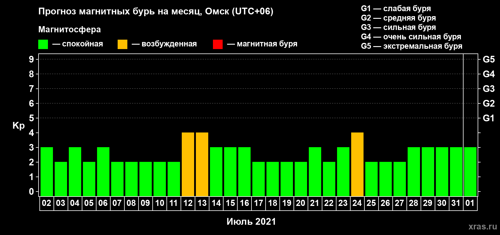 Прогноз максимального суточного геомагнитного индекса Kp на <b>1 месяц</b> (31 день) <b>с 02 июля по 01 августа 2021 г</b>