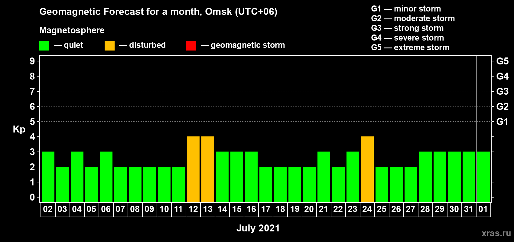 Forecast of the daily maximal value of geomagnetic index Kp for <b>1 month</b> (31 days) <b>from Jul 02, 2021 to Aug 01, 2021</b>