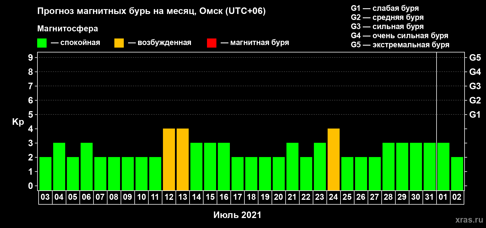 Прогноз максимального суточного геомагнитного индекса Kp на <b>1 месяц</b> (31 день) <b>с 03 июля по 02 августа 2021 г</b>