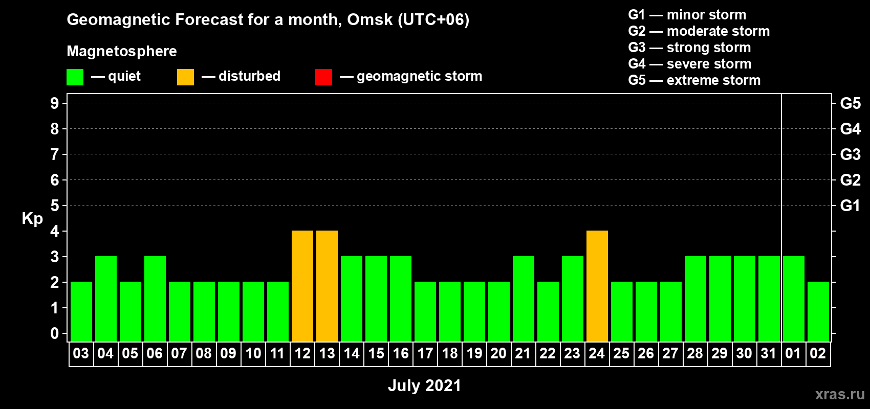 Forecast of the daily maximal value of geomagnetic index Kp for <b>1 month</b> (31 days) <b>from Jul 03, 2021 to Aug 02, 2021</b>