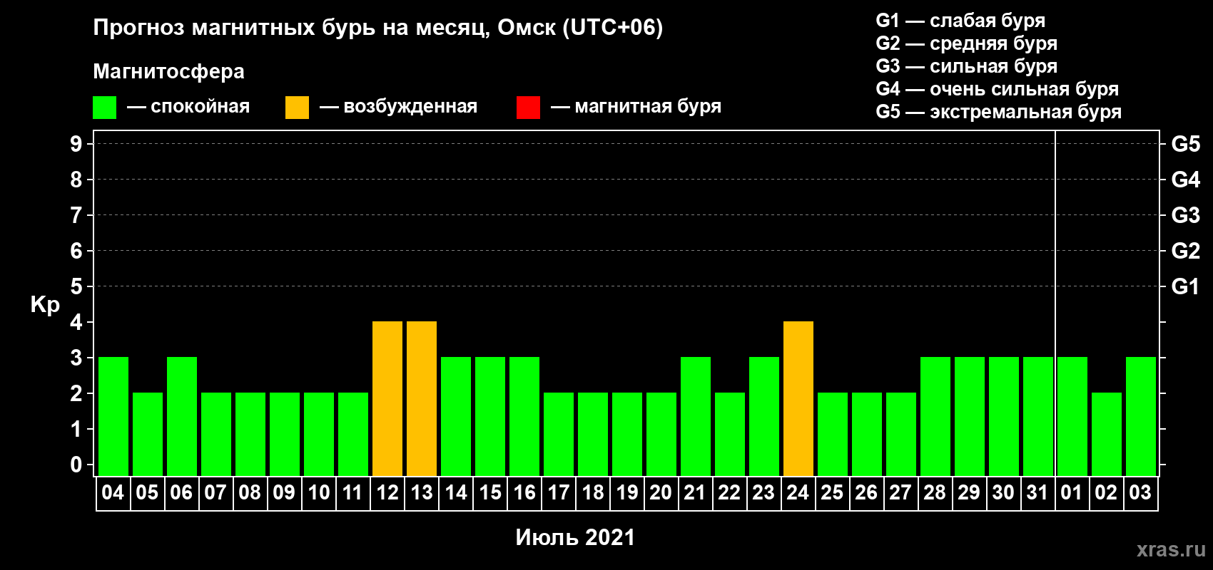 Прогноз максимального суточного геомагнитного индекса Kp на <b>1 месяц</b> (31 день) <b>с 04 июля по 03 августа 2021 г</b>
