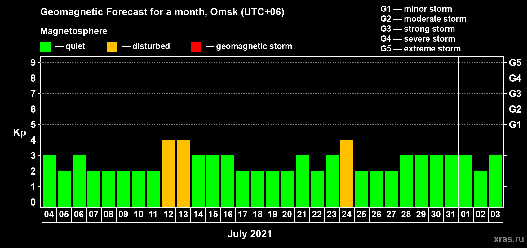 Forecast of the daily maximal value of geomagnetic index Kp for <b>1 month</b> (31 days) <b>from Jul 04, 2021 to Aug 03, 2021</b>