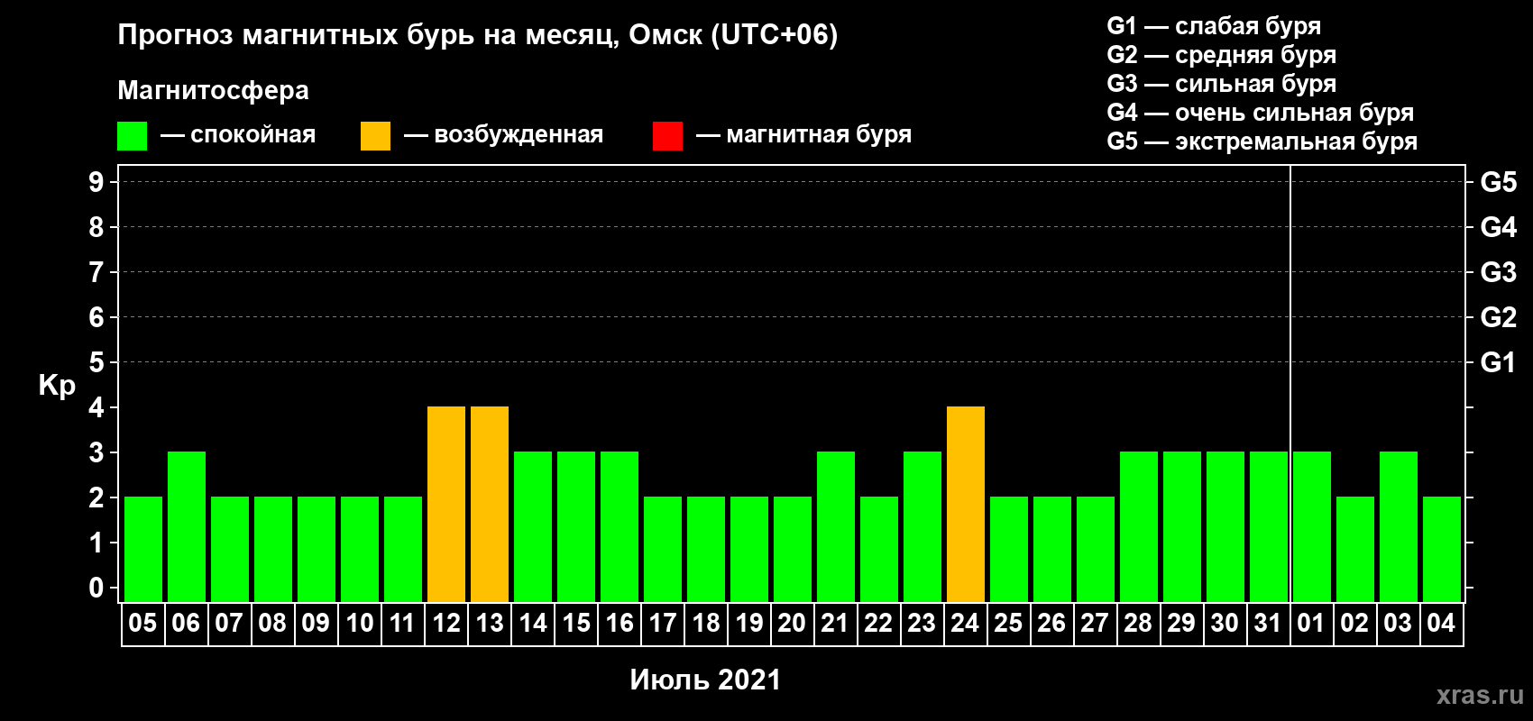Прогноз максимального суточного геомагнитного индекса Kp на <b>1 месяц</b> (31 день) <b>с 05 июля по 04 августа 2021 г</b>