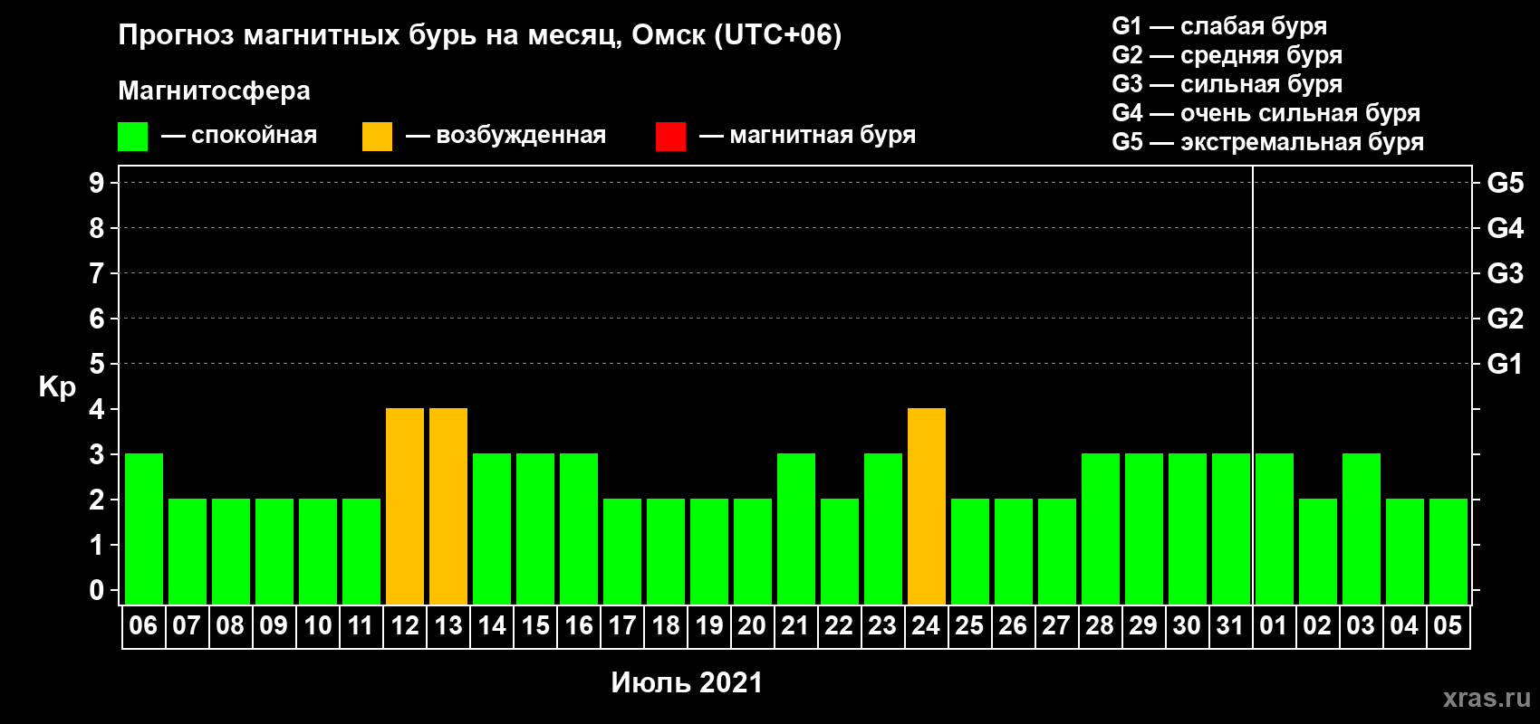 Прогноз максимального суточного геомагнитного индекса Kp на <b>1 месяц</b> (31 день) <b>с 06 июля по 05 августа 2021 г</b>