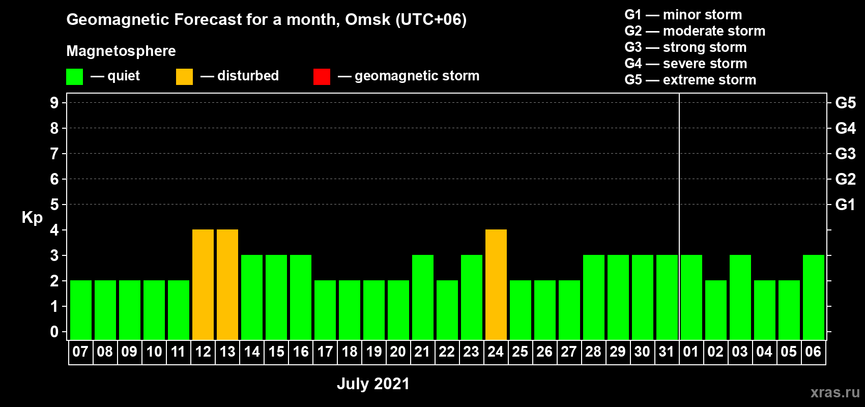 Forecast of the daily maximal value of geomagnetic index Kp for <b>1 month</b> (31 days) <b>from Jul 07, 2021 to Aug 06, 2021</b>