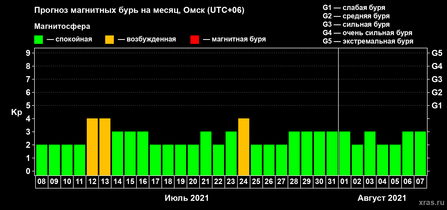 Прогноз максимального суточного геомагнитного индекса Kp на <b>1 месяц</b> (31 день) <b>с 08 июля по 07 августа 2021 г</b>