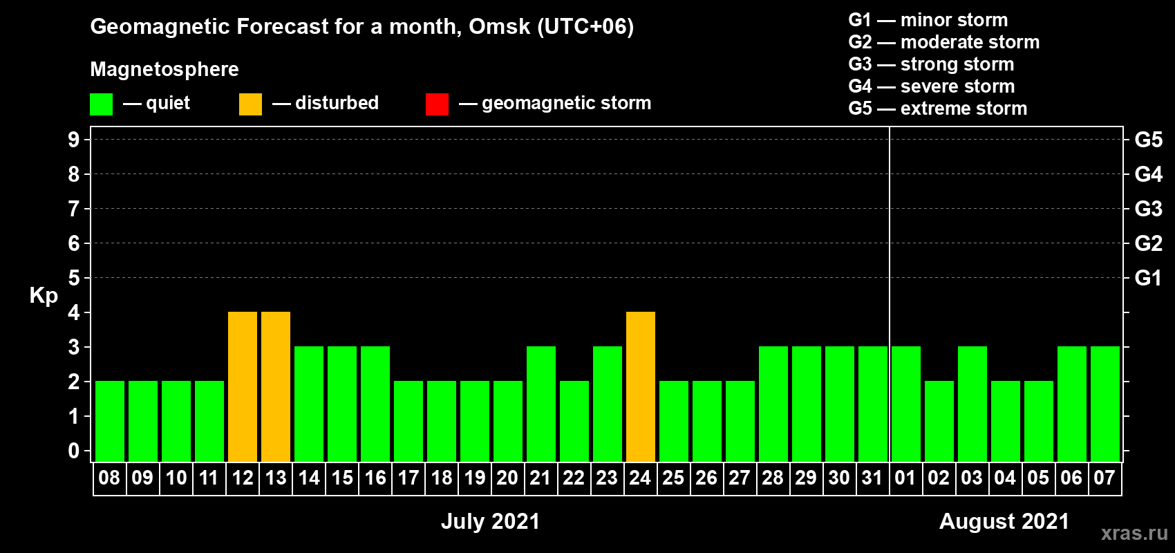 Forecast of the daily maximal value of geomagnetic index Kp for <b>1 month</b> (31 days) <b>from Jul 08, 2021 to Aug 07, 2021</b>