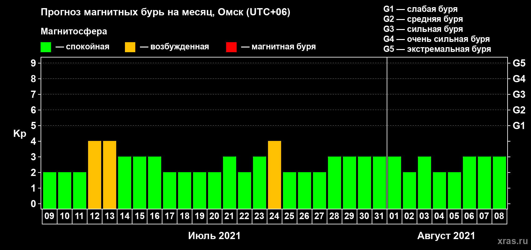 Прогноз максимального суточного геомагнитного индекса Kp на <b>1 месяц</b> (31 день) <b>с 09 июля по 08 августа 2021 г</b>
