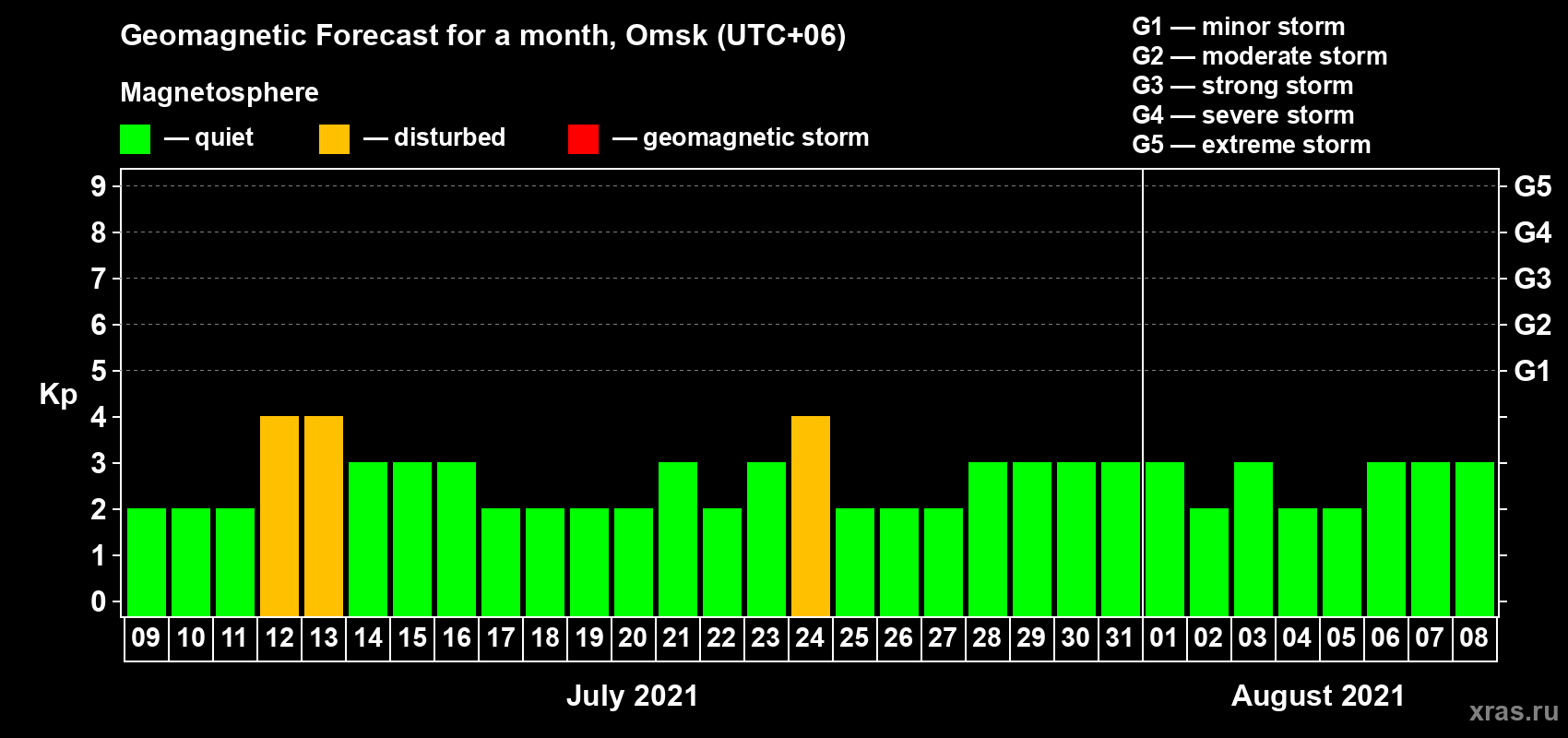 Forecast of the daily maximal value of geomagnetic index Kp for <b>1 month</b> (31 days) <b>from Jul 09, 2021 to Aug 08, 2021</b>