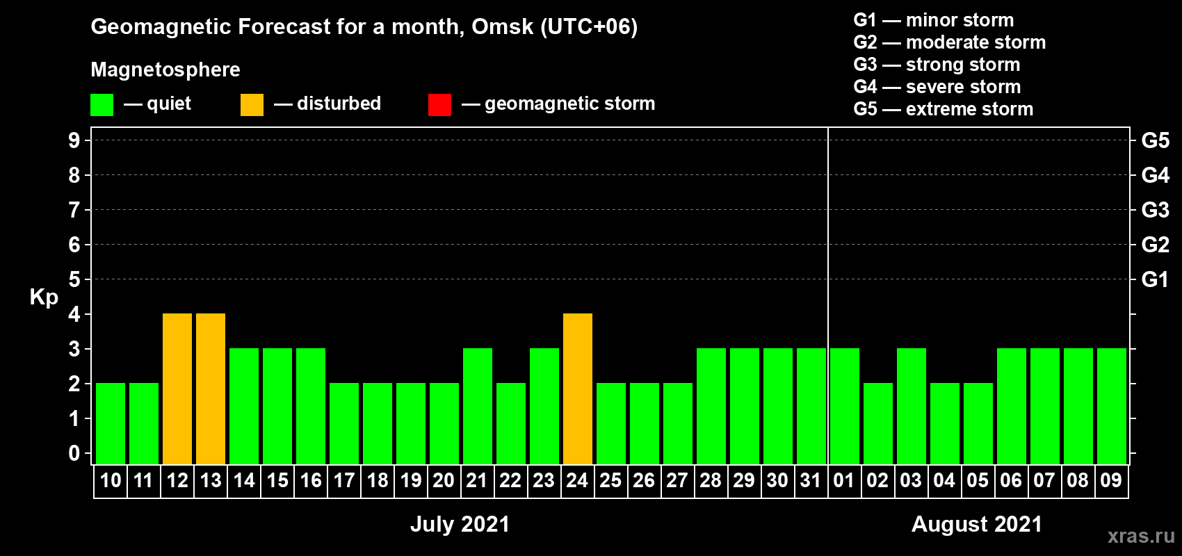 Forecast of the daily maximal value of geomagnetic index Kp for <b>1 month</b> (31 days) <b>from Jul 10, 2021 to Aug 09, 2021</b>