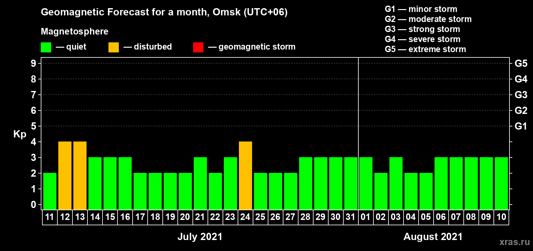 Forecast of the daily maximal value of geomagnetic index Kp for <b>1 month</b> (31 days) <b>from Jul 11, 2021 to Aug 10, 2021</b>
