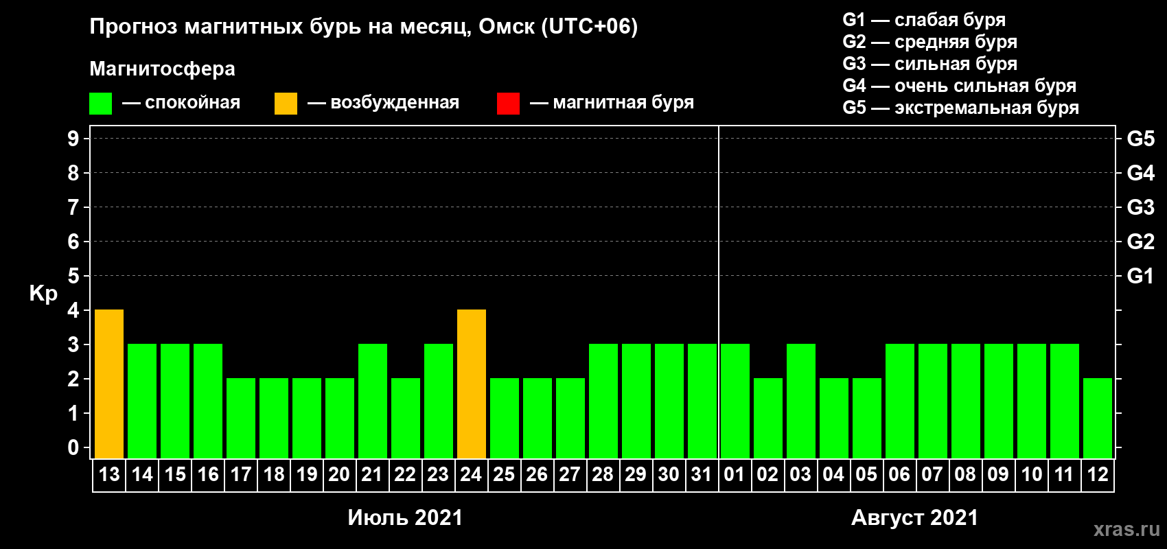 Прогноз максимального суточного геомагнитного индекса Kp на <b>1 месяц</b> (31 день) <b>с 13 июля по 12 августа 2021 г</b>
