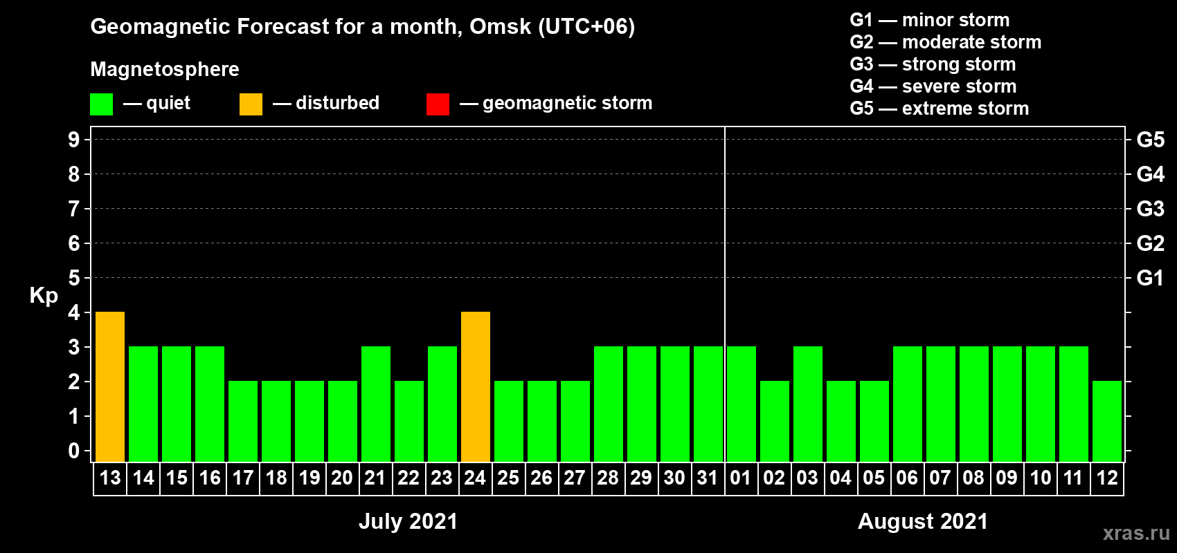 Forecast of the daily maximal value of geomagnetic index Kp for <b>1 month</b> (31 days) <b>from Jul 13, 2021 to Aug 12, 2021</b>