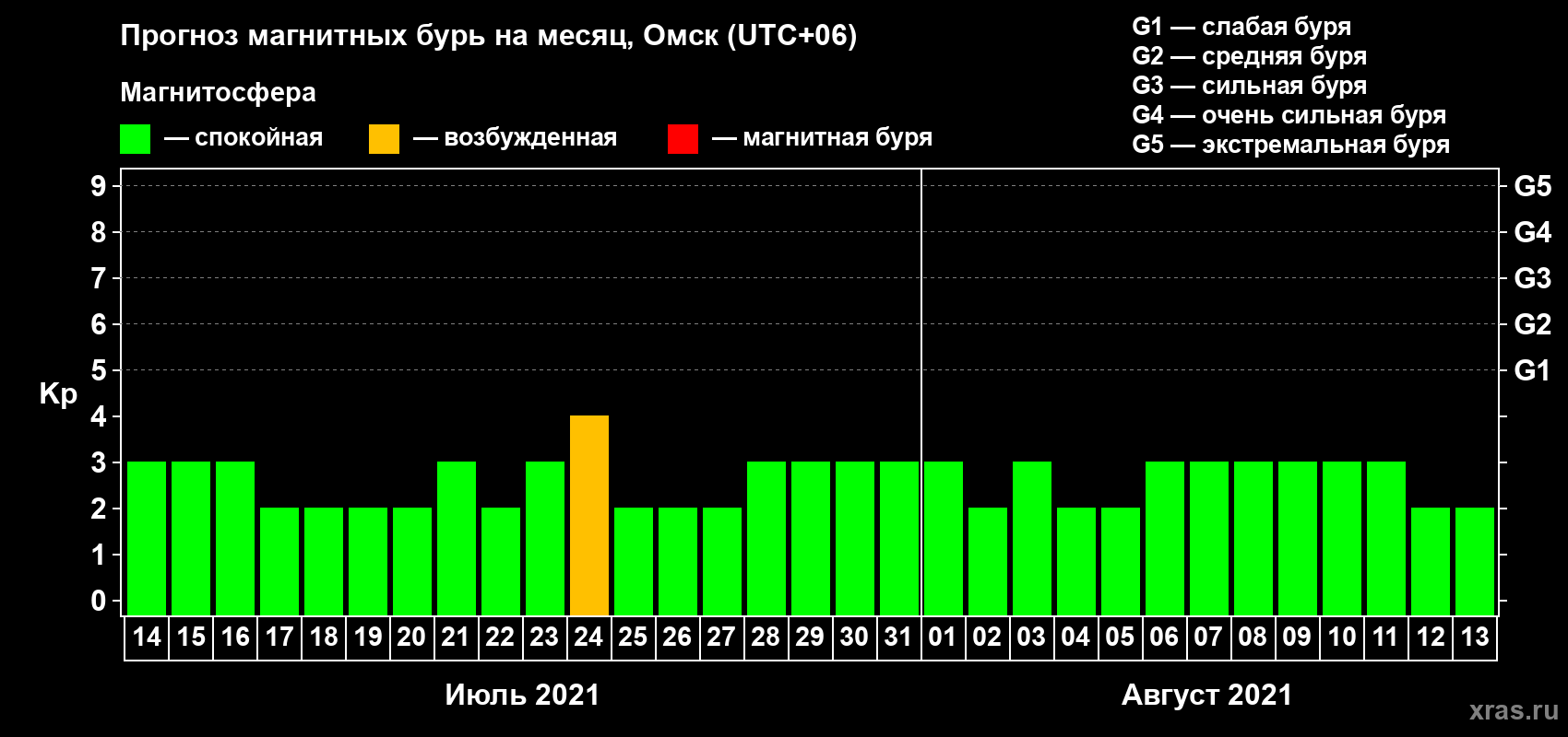 Прогноз максимального суточного геомагнитного индекса Kp на <b>1 месяц</b> (31 день) <b>с 14 июля по 13 августа 2021 г</b>