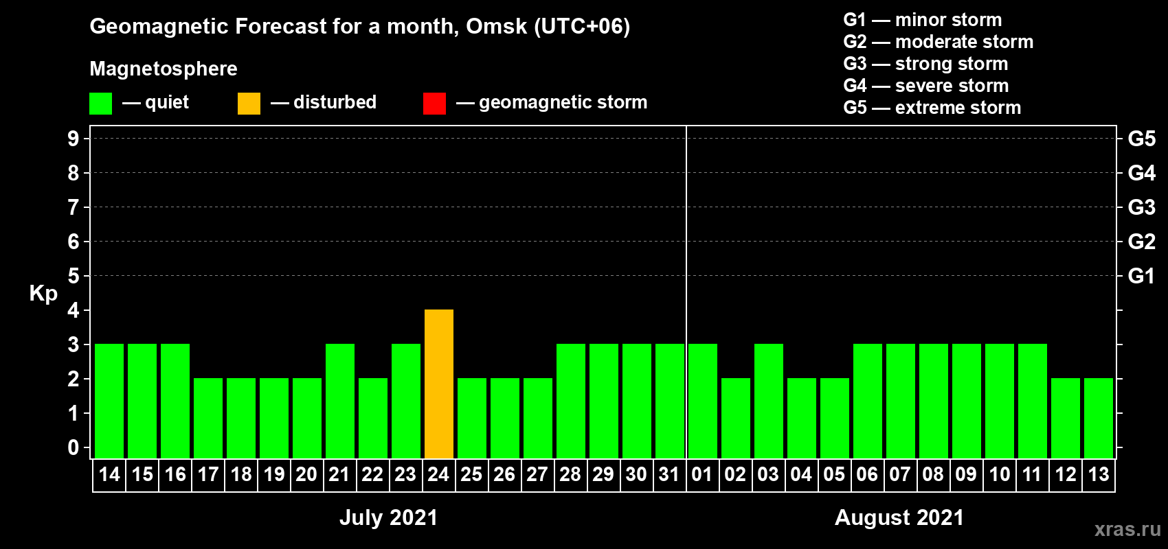 Forecast of the daily maximal value of geomagnetic index Kp for <b>1 month</b> (31 days) <b>from Jul 14, 2021 to Aug 13, 2021</b>