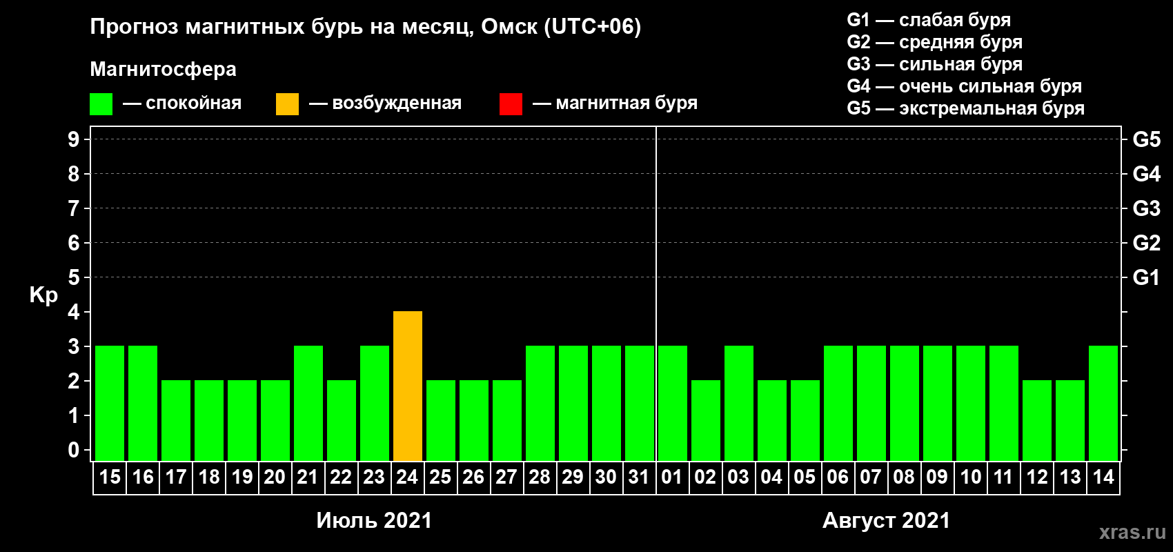 Прогноз максимального суточного геомагнитного индекса Kp на <b>1 месяц</b> (31 день) <b>с 15 июля по 14 августа 2021 г</b>