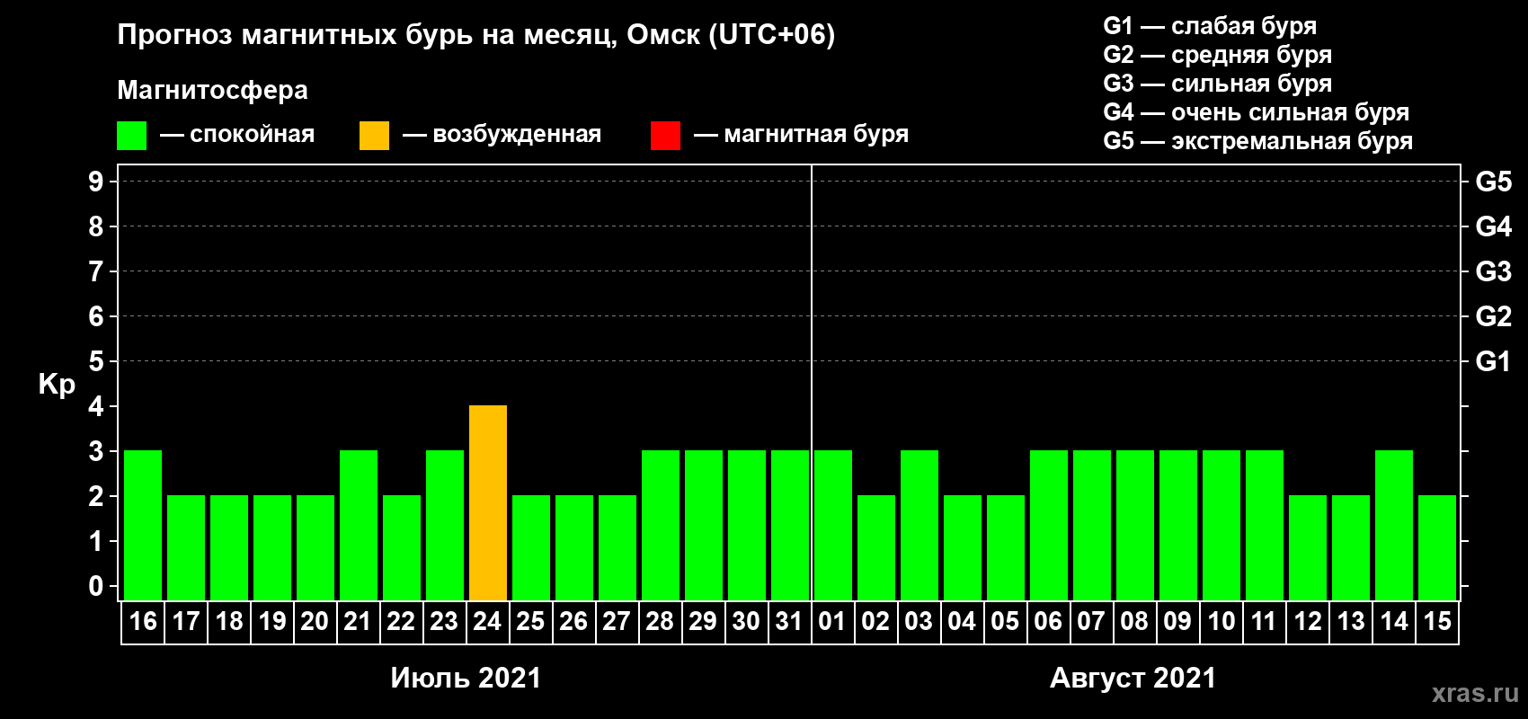 Прогноз максимального суточного геомагнитного индекса Kp на <b>1 месяц</b> (31 день) <b>с 16 июля по 15 августа 2021 г</b>