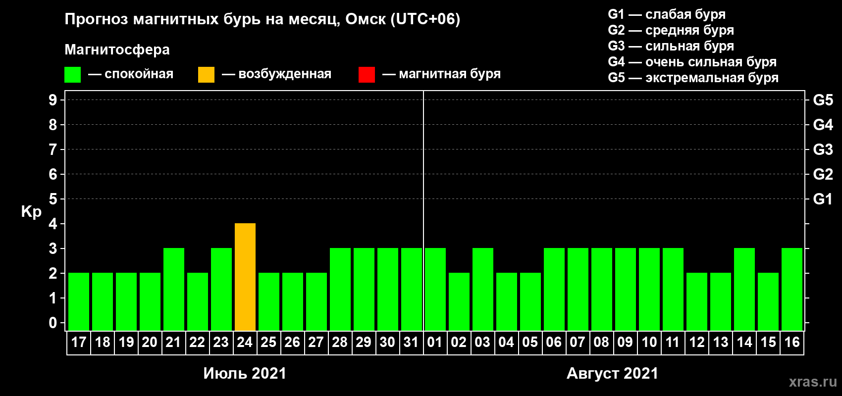 Прогноз максимального суточного геомагнитного индекса Kp на <b>1 месяц</b> (31 день) <b>с 17 июля по 16 августа 2021 г</b>