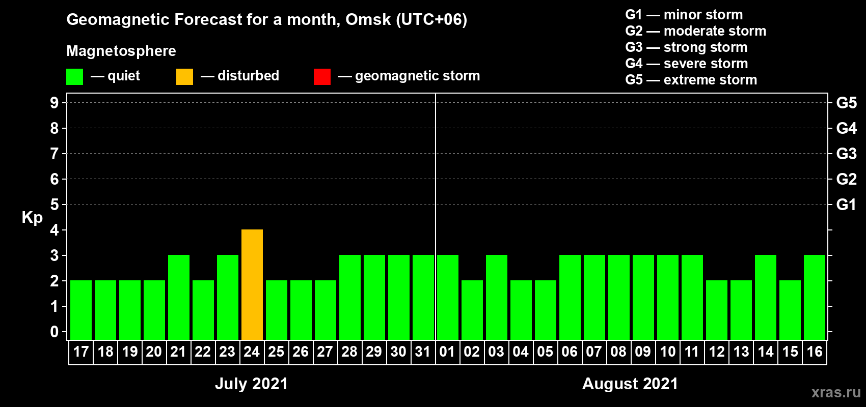 Forecast of the daily maximal value of geomagnetic index Kp for <b>1 month</b> (31 days) <b>from Jul 17, 2021 to Aug 16, 2021</b>
