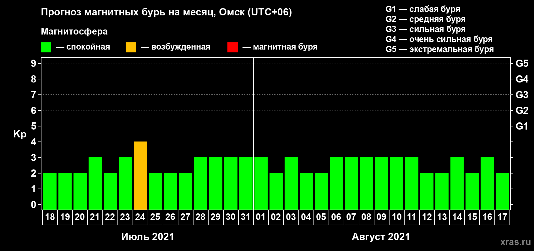 Прогноз максимального суточного геомагнитного индекса Kp на <b>1 месяц</b> (31 день) <b>с 18 июля по 17 августа 2021 г</b>