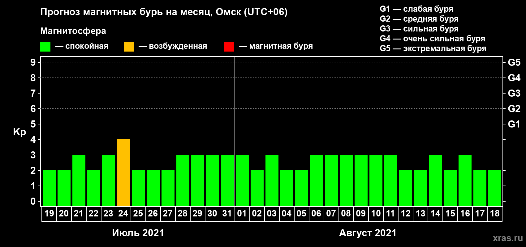 Прогноз максимального суточного геомагнитного индекса Kp на <b>1 месяц</b> (31 день) <b>с 19 июля по 18 августа 2021 г</b>