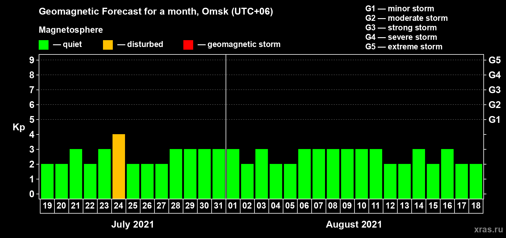 Forecast of the daily maximal value of geomagnetic index Kp for <b>1 month</b> (31 days) <b>from Jul 19, 2021 to Aug 18, 2021</b>